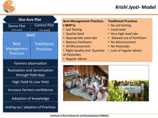 Krishi Jyoti- Model
One Acre Plot
Control Plot
Demo Plot
( 0.5 acre)
( 0.5 acre)

Seed
Best
Management
Practices

Traditional
Practices

Best Management Practices
( BMP’s)
• Soil Testing
• Quality Seed
• Appropriate seed rate
• Balance Fertilizers
• All Micronutrient
• Right Quality and Quantity
of Pesticides
• Regular Advice

Traditional Practices
• No soil testing
• Local seed
• Very high seed rate
• Skewed use of Fertilizers
• No Micronutrient
• No Pesticides
• Lack of regular advice

Farmers observation
Realization and Sensitization
through field days
High Yield Vs Low Yield
Increase farmers confidence
Adoption of knowledge
Scaling up / adoption of Practices
Institute of Rural Research and Development (IRRAD)

 