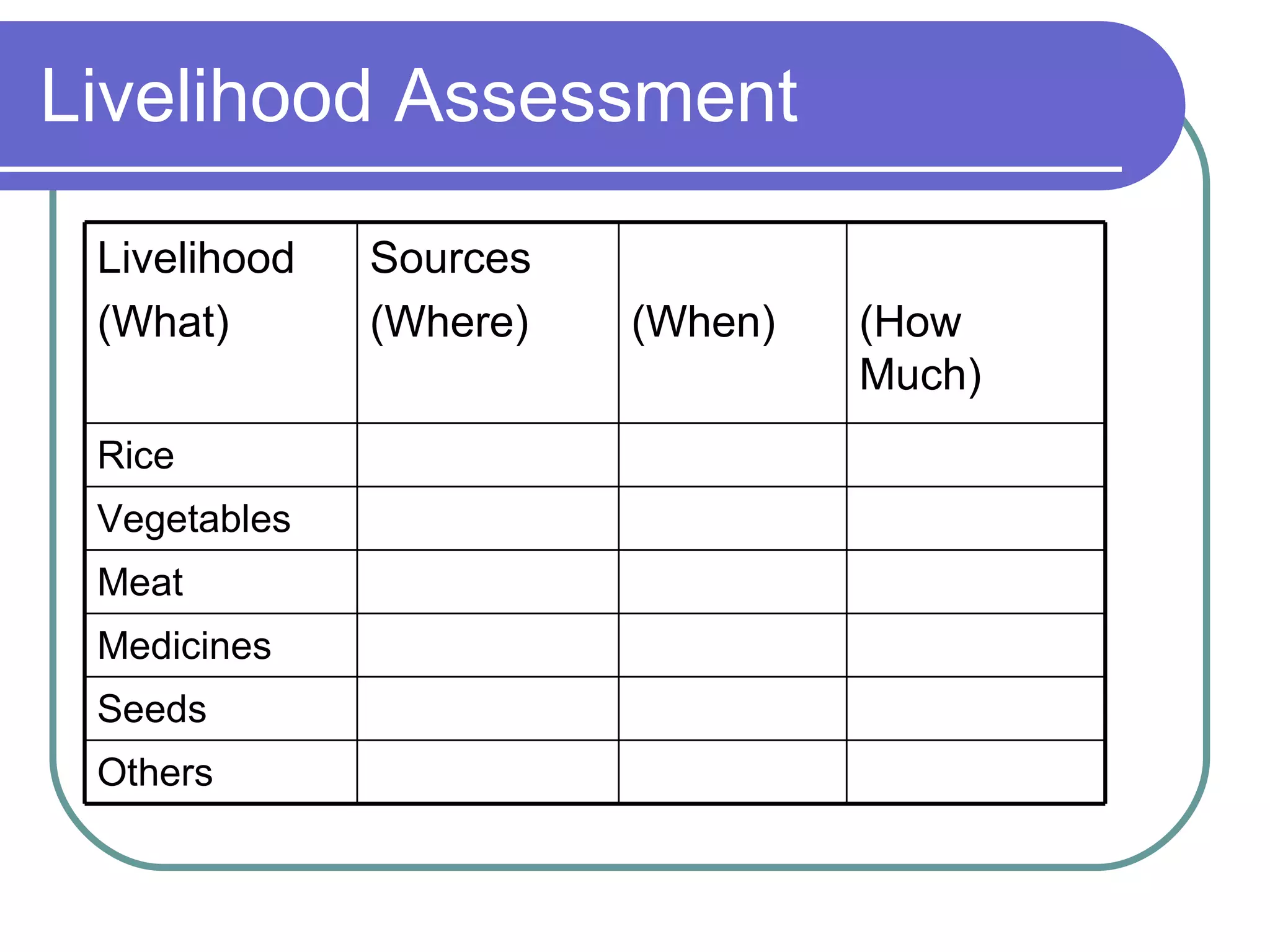 Livelihood Assessment Livelihood (What)  Sources (Where) (When) (How Much) Rice Vegetables Meat Medicines Seeds Others 