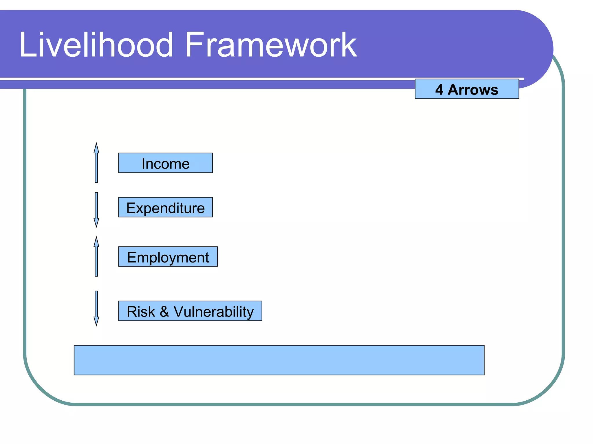 Livelihood Framework 4 Arrows Income Expenditure Employment Risk & Vulnerability 