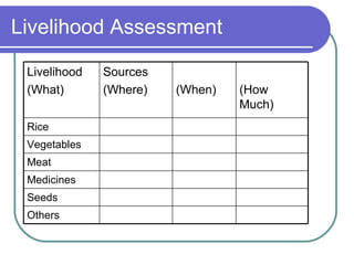 Livelihood Assessment Livelihood (What)  Sources (Where) (When) (How Much) Rice Vegetables Meat Medicines Seeds Others 