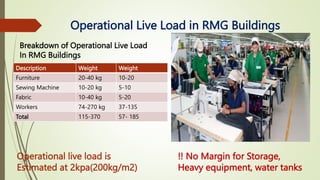 Operational Live Load in RMG Buildings
Operational live load is
Estimated at 2kpa(200kg/m2)
Breakdown of Operational Live Load
In RMG Buildings
Description Weight Weight
Furniture 20-40 kg 10-20
Sewing Machine 10-20 kg 5-10
Fabric 10-40 kg 5-20
Workers 74-270 kg 37-135
Total 115-370 57- 185
!! No Margin for Storage,
Heavy equipment, water tanks
 