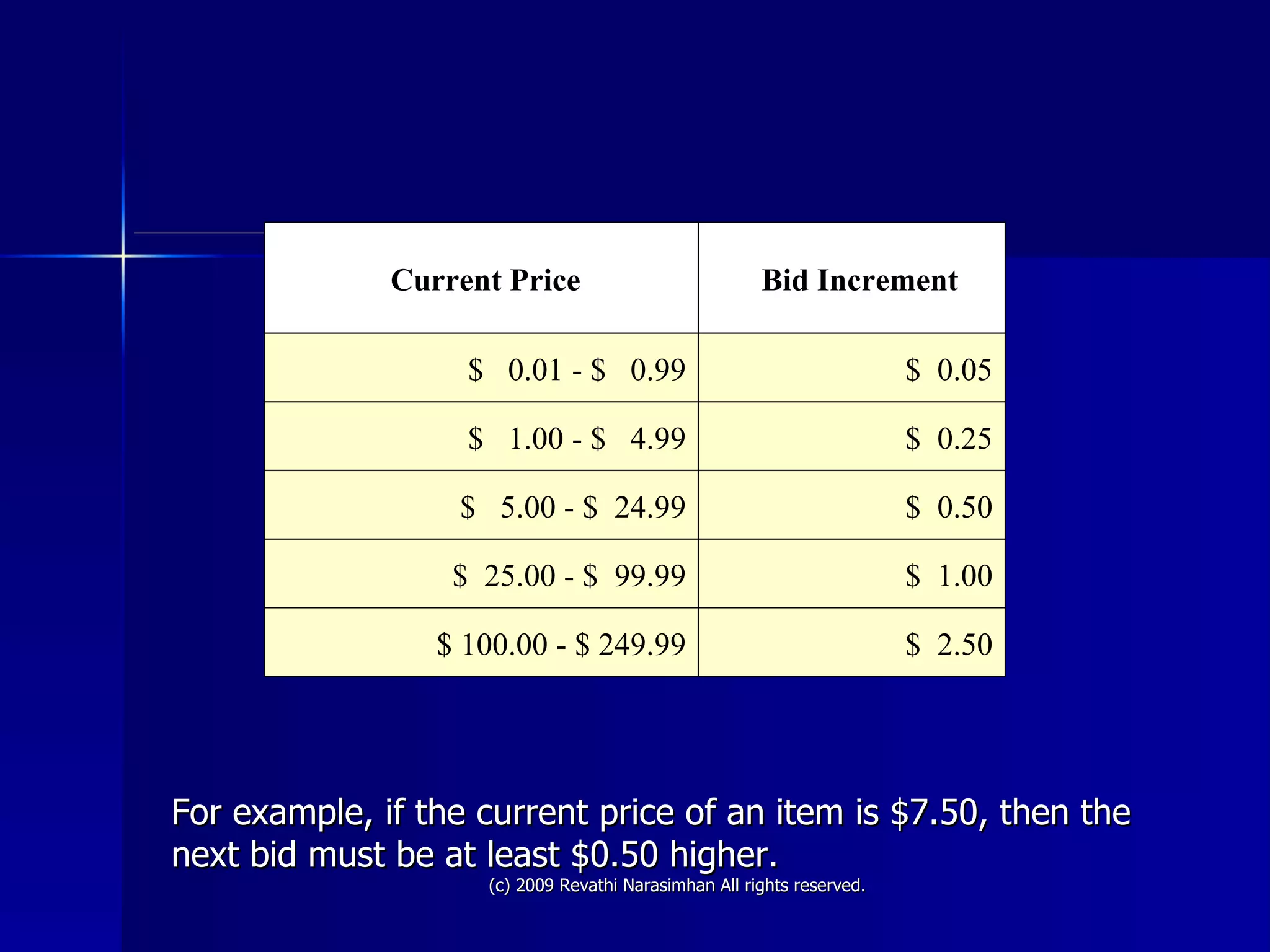 For example, if the current price of an item is $7.50, then the next bid must be at least $0.50 higher. $  2.50 $ 100.00 - $ 249.99 $  1.00 $  25.00 - $  99.99 $  0.50 $   5.00 - $  24.99 $  0.25 $   1.00 - $   4.99 $  0.05 $   0.01 - $   0.99    Bid Increment   Current Price 