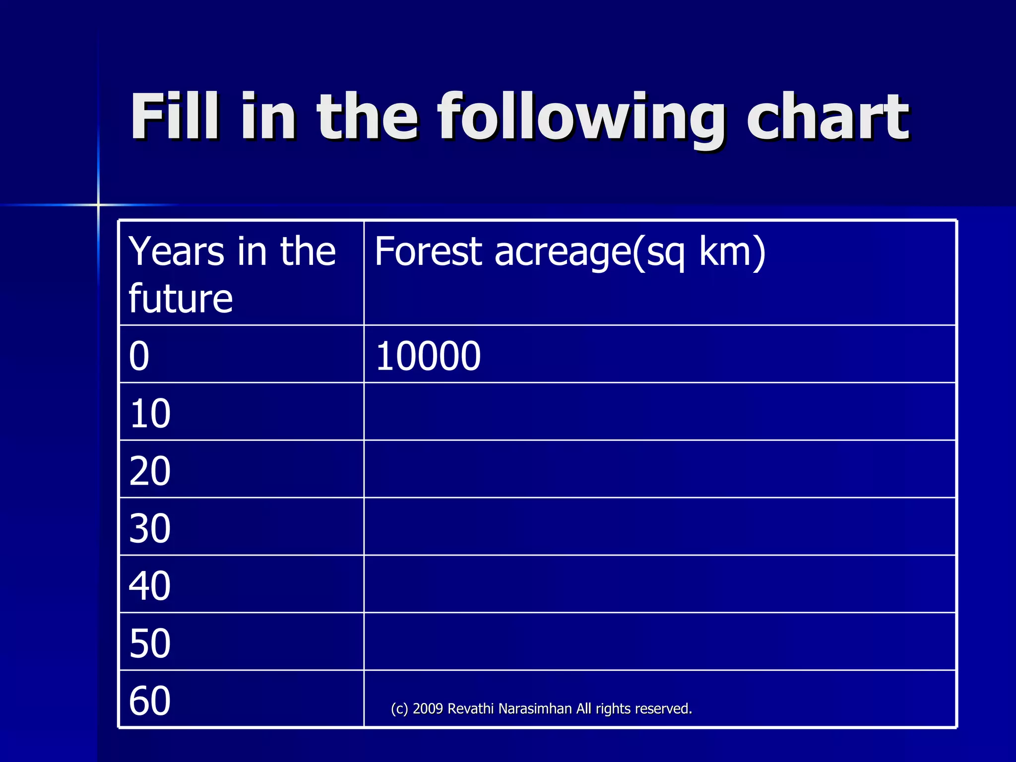 Fill in the following chart 60 50 40 30 20 10 10000 0 Forest acreage(sq km)  Years in the  future  