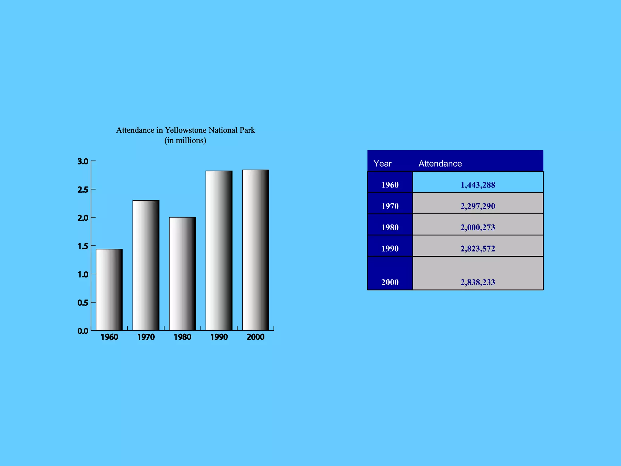 2,838,233 2000 2,823,572 1990 2,000,273 1980 2,297,290 1970 1,443,288 1960 Attendance Year 