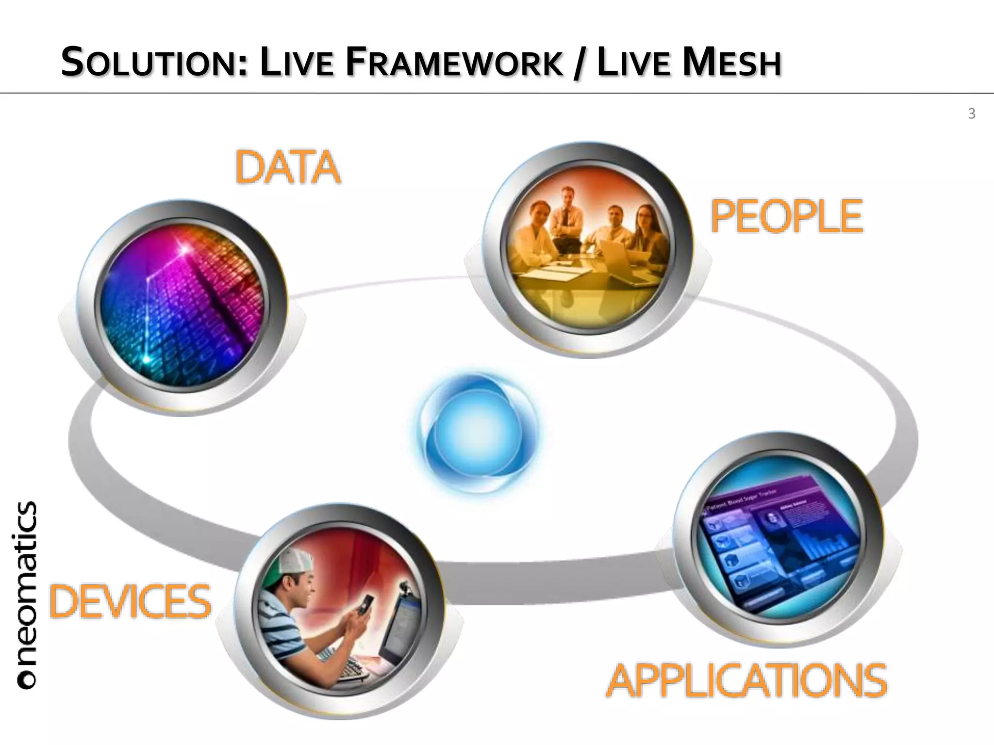 3
SOLUTION: LIVE FRAMEWORK / LIVE MESH
PEOPLE
DATA
APPLICATIONS
DEVICES
 