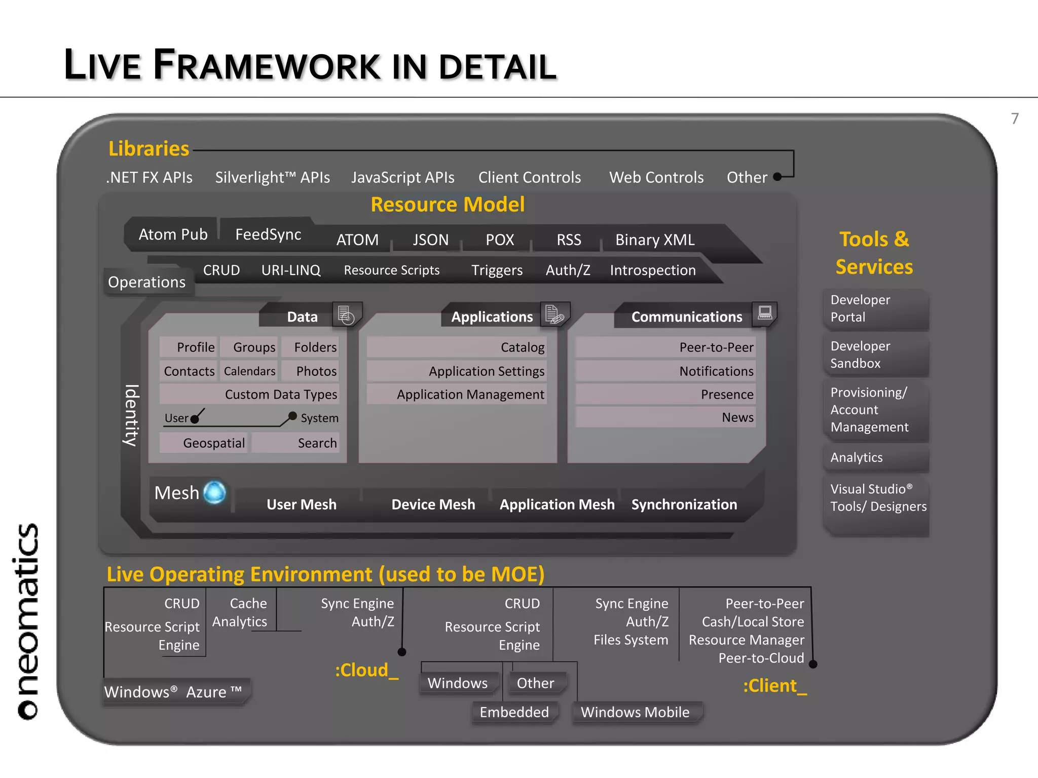 7
LIVE FRAMEWORK IN DETAIL
Visual Studio®
Tools/ Designers
Tools &
Services
Developer
Portal
Provisioning/
Account
Management
Analytics
Developer
Sandbox
.NET FX APIs Silverlight™ APIs JavaScript APIs Client Controls Web Controls Other
Libraries
Live Operating Environment (used to be MOE)
Windows® Azure ™
Windows Other
Embedded Windows Mobile
:Cloud_
:Client_
CRUD
Resource Script
Engine
Cache
Analytics
Sync Engine
Auth/Z
CRUD
Resource Script
Engine
Sync Engine
Auth/Z
Files System
Peer-to-Peer
Cash/Local Store
Resource Manager
Peer-to-Cloud
Catalog
Application Settings
Application Management
Peer-to-Peer
Notifications
Presence
Profile Groups Folders
Contacts Calendars Photos
Custom Data Types
Geospatial Search
Resource Model
Atom Pub FeedSync ATOM JSON RSS Binary XMLPOX
CRUD URI-LINQ Resource Scripts Triggers Auth/Z Introspection
Mesh
User Mesh Device Mesh Application Mesh Synchronization
Data Applications Communications
User System
Identity
News
Operations
 