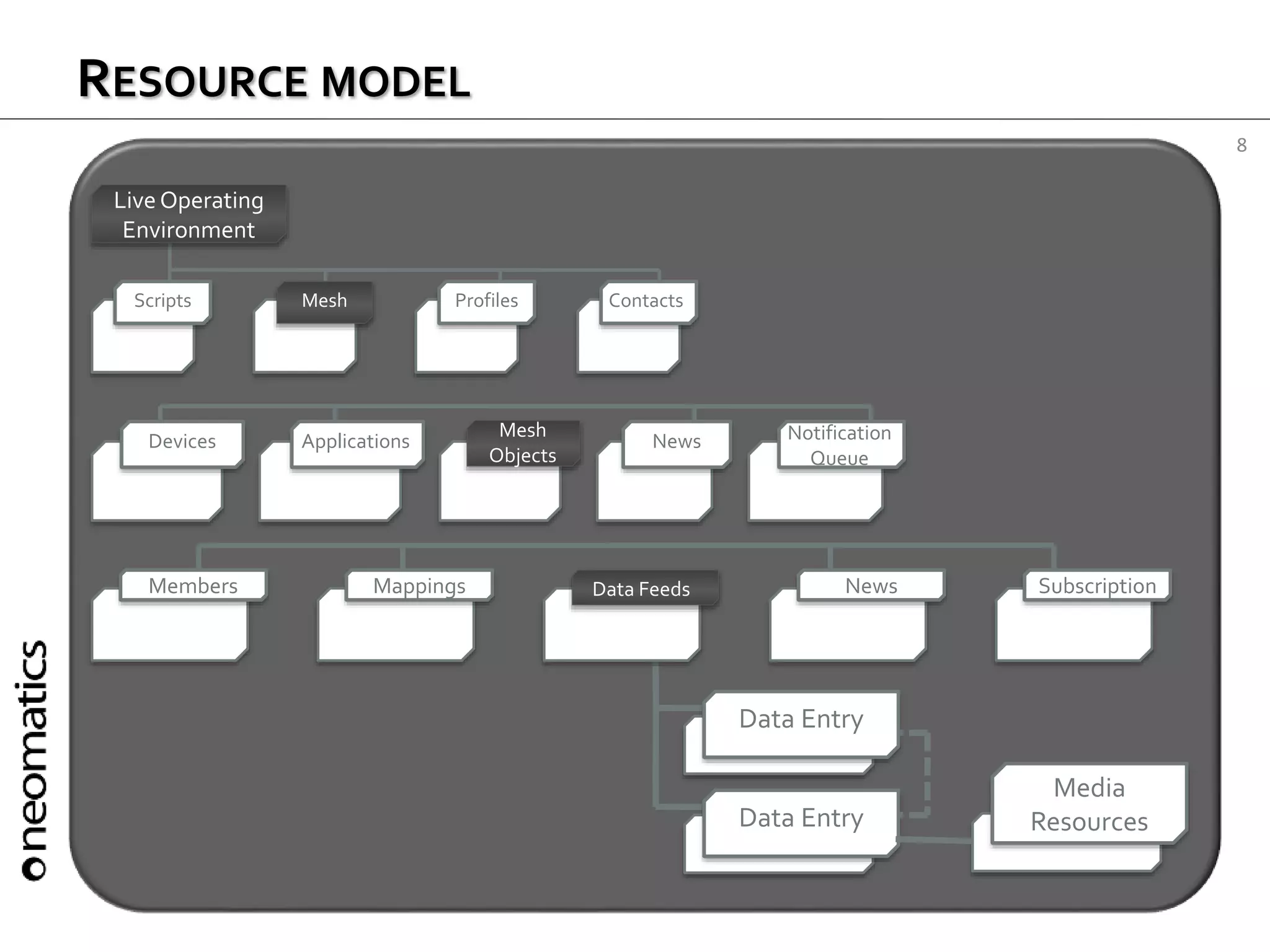 8
RESOURCE MODEL
Devices
Data Entry
Members Mappings Data Feeds News Subscription
Applications News Notification
Queue
Mesh
Objects
Scripts ProfilesMesh Contacts
LiveOperating
Environment
Data Entry
Media
Resources
 