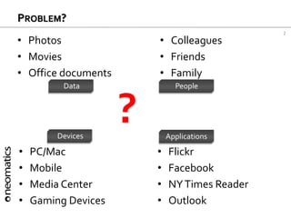 2
PROBLEM?
• Photos
• Movies
• Office documents
• Colleagues
• Friends
• Family
• PC/Mac
• Mobile
• Media Center
• Gaming Devices
• Flickr
• Facebook
• NYTimes Reader
• Outlook
Data
Devices Applications
People
?
 