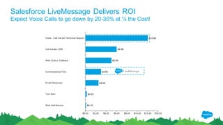 Salesforce LiveMessage Delivers ROI
Expect Voice Calls to go down by 20-30% at ¼ the Cost!
LiveMessage
 