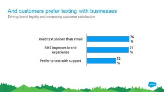And customers prefer texting with businesses
Driving brand loyalty and increasing customersatisfaction
 