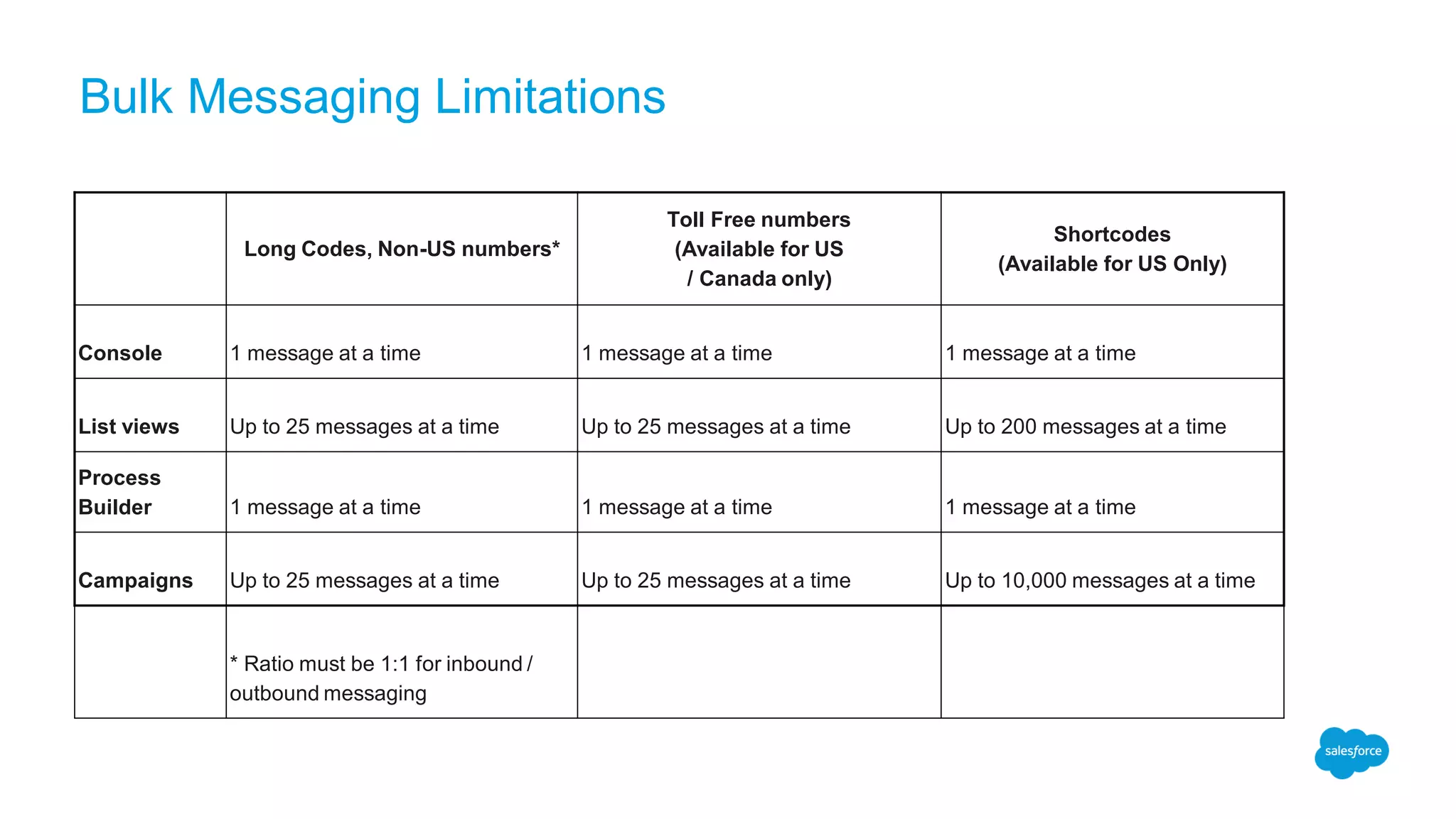 Bulk Messaging Limitations
Long Codes, Non-US numbers*
Toll Free numbers
(Available for US
/ Canada only)
Shortcodes
(Available for US Only)
Console 1 message at a time 1 message at a time 1 message at a time
List views Up to 25 messages at a time Up to 25 messages at a time Up to 200 messages at a time
Process
Builder 1 message at a time 1 message at a time 1 message at a time
Campaigns Up to 25 messages at a time Up to 25 messages at a time Up to 10,000 messages at a time
* Ratio must be 1:1 for inbound /
outbound messaging
 