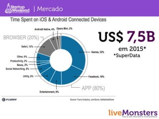 Vencedor Startup Weekend São Paulo Universitários 2013 - liveMonsters