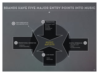 10
production
digital streaming
live music
promotional marketing
1
2
3
4
5
ventures/artist
collaborations "Record label” model
· Sourcing
· Recording
· Marketing and
distribution
· Audio/radio model
· Curation
· Live music streaming
· Tickets
· Sponsorships
· Media buys
· Content sponsorship
10
 