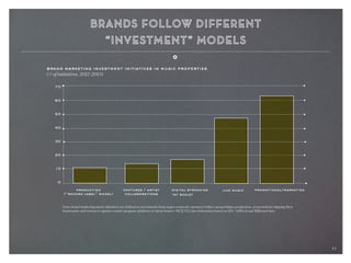11
70
60
50
40
30
20
10
0
production
(“record label” model)
digital streaming
(at scale) ￼ ￼ ￼
promotional/marketing
Note: brand marketing music initiatives are defined as investments from major corporate sponsors (either sponsorships, production, or promotion) aligning their
brand name and resources against a music program, platform or talent.Source: MC[CO] Labs elaboration based on IEG, AdWeek and Billboard data
ventures / artist
collaborations
live music￼
brand marketing investment initiatives in music properties
(# of initiatives, 2012-2013)
11
 