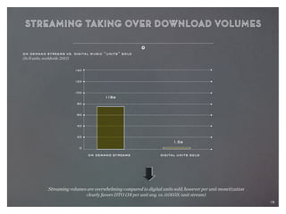 15
140
120
100
80
60
40
20
0
Streaming volumes are overwhelming compared to digital units sold; however per unit monetization
clearly favors DTO (1$ per unit avg. vs. 0.005S/unit stream)
on demand streams ￼ ￼ ￼ digital units sold
1.5b
118b
on demand streams vs. digital music “units” sold
(In B units, worldwide 2013)
15
 
