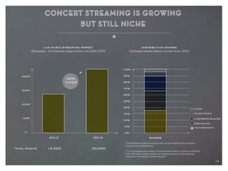 17
live music streaming market
(Streaming + On demand, unique viewers, ww 2012-2013)
400M
300M
200M
100M
0
total events 14,000 20,000
2012 2013
100%
90%
80%
70%
60%
50%
40%
30%
20%
10%
0%
shares
distribution shares
(Estimates market shares on total views, 2013)
other
yahoo! music
livestreaming sites
youtube/vevo
40%
CA GR
(*) Destination includes destination sites set up to distribute the live music
experience (e.g. Boiler Room)
(**) Livestreaming sites include Ustream (market leader), Livebeats, and iRocke
Note: This chart considers primary streaming channels, even though some
concerts are streamed by multiple channels
destination
17
 