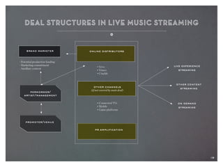 19
brand marketer
· Potential production funding
· Marketing commitment
· Ancillary content
permormer/
artist/management
promoter/venue
online distributors
other channels
(if not covered by main deal)
pr amplification
• Vevo
• Vimeo
• Crackle
• Connected TVs
• Mobile
• Game platforms
live experience
streaming
other content
streaming
on demand
streaming
19
 