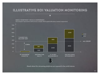21
700
600
500
400
300
200
100
0
5 concerts/
oneoffs
distributor
equity
235m
200
400
150
240
50
100
theoretical
delivery gap
high
low
tv music
sponsorship
online music
sponsorship
Stand-alone live streaming platforms are exposed to low yield returns.
media investment vehicle comparison
(M consumer impressions delivered on a sample $6M capital allocation, annual comparison)
avg 250M
21
 