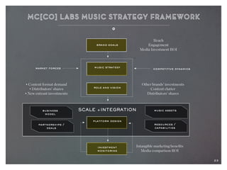 23
brand goals
music strategy
role and vision
platform design
investment
monitoring
SCALE +INTEGRATION
Reach
Engagement
Media Investment ROI
Other brands’ investments
Content clutter
Distributors’ shares
• Content format demand
• Distributors’ shares
• New entrant investments
Intangible marketing benefits
Media comparison ROI
business
model
partnerships /
deals
music assets
resources /
capabilities
market forces competitive dynamics
23
 