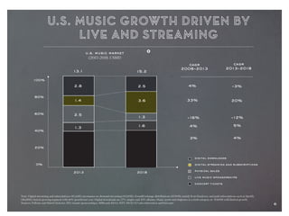 6
u.s. music market
(2013-2018, US$B)
4%
33%
cagr
2008-2013
cagr
2013-2018
100%
80%
60%
40%
20%
0%
-3%
20%
2013 2018
Note: Digital streaming and subscriptions ($1.44B) encompass on-demand streaming ($220M), SoundExchange distributions ($590M, mainly from Pandora), and paid subscriptions such as Spotify
($628M), fastest growing segment with 40% growth last year; Digital downloads are 57% singles and 43% albums; Music synch and ringtones is a sixth category at ~$300M with limited growth.
Sources: Pollstar and Mintel (tickets), IEG (music sponsorships), Billboard, RIAA, IFPI, MC[CO] Labs elaboration and forecasts
13.1
2.8
1.4
2.5
1.3
15.2
2.5
3.6
1.3
1.6
digital downloads
digital streaming and subscriptions
physical sales
live music sponsorships
concert tickets
-16%
4%
3%
-12%
5%
4%
6
 