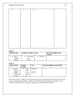 Strategic Business Proposal 12
  
Year 2
Expense Item Number Needed Cost ResearchSupport and
Citation
 Hand
Sanitizer
(Refill)
 20 to refill
every
station.
 $258.60
Year 3
Expense Item Number
Needed
Cost ResearchSupport and Citation
 Hand
Sanitizer
(Refill)
 Extension
Cables
 20 to
refill
every
station.
 10
$258.60
$189.90

Once this section is complete, use the Expense tab on the Financial Workbook to list these items
and a cost for the project budget. These costs will fall under the following categories in the
workbook: Employees, New Location, Equipment, and Professional Services.
 