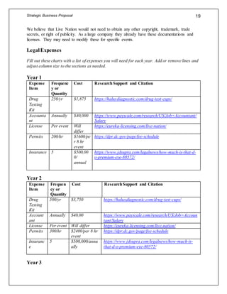 Strategic Business Proposal 19
We believe that Live Nation would not need to obtain any other copyright, trademark, trade
secrets, or right of publicity. As a large company they already have these documentations and
licenses. They may need to modify these for specific events.
LegalExpenses
Fill out these charts with a list of expenses you will need for each year. Add or remove lines and
adjust column size to the sections as needed.
Year 1
Expense
Item
Frequenc
y or
Quantity
Cost ResearchSupport and Citation
Drug
Testing
Kit
250/yr $1,875 https://haluxdiagnostic.com/drug-test-cups/
Accounta
nt
Annually $40,000 https://www.payscale.com/research/US/Job=Accountant/
Salary
License Per event Will
differ
https://eureka-licensing.com/live-nation/
Permits 200/hr $1600/pe
r 8 hr
event
https://dpr.dc.gov/page/fee-schedule
Insurance 5 $500,00
0/
annual
https://www.jdsupra.com/legalnews/how-much-is-that-d-
o-premium-eye-80572/
Year 2
Expense
Item
Frequen
cy or
Quantity
Cost ResearchSupport and Citation
Drug
Testing
Kit
500/yr $3,750 https://haluxdiagnostic.com/drug-test-cups/
Account
ant
Annually $40,00 https://www.payscale.com/research/US/Job=Accoun
tant/Salary
License Per event Will differ https://eureka-licensing.com/live-nation/
Permits 300/hr $2400/per 8 hr
event
https://dpr.dc.gov/page/fee-schedule
Insuranc
e
5 $500,000/annu
ally
https://www.jdsupra.com/legalnews/how-much-is-
that-d-o-premium-eye-80572/
Year 3
 