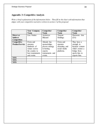 Strategic Business Proposal 34
Appendix 3: Competitive Analysis
Write a brief explanation of the information below. Then fill in the chart with information that
aligns with your competitive narrative written in section 2 of the proposal.
Your Company
Name
Competitor
Name
Competitor
Name
Competitor
Name
Direct or
Indirect
Competition
Live Nation Activision
Blizzard
Tencent
Holdings
Electronic Arts
(EA)
Competitive
Product/Service
Owns and
operates
hundreds of
venues across
the country to
host tournaments
and events.
Already has
sponsorships,
proven strategy
in hosting
esports
tournaments and
events.
Owns and
operates
streaming and
social media
platforms.
They have a
strength in
licensed content
which creates a
bridge from
sports fans to
esports fans.
XXX
XXX
XXX
 