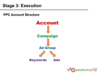 Stage 3: Execution

PPC Account Structure

                   Account

                   Campaign


                    Ad Group


               Keywords   Ads
 