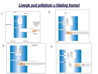 Livenje pod pritiskom u hladnoj komoriLivenje pod pritiskom u hladnoj komori
1.
2.
3.
4.
 
