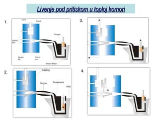 Livenje pod pritiskom u toploj komoriLivenje pod pritiskom u toploj komori
1.
2.
3.
4.
 