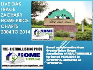 LIVE OAK
TRACE
ZACHARY
HOME PRICE
CHARTS
2004 TO 2014
Based on information from
Greater Baton Rouge
Association of REALTORS®MLS
for period 01/01/2004 to
12/18/2014, extracted on
12/18/2014.
 