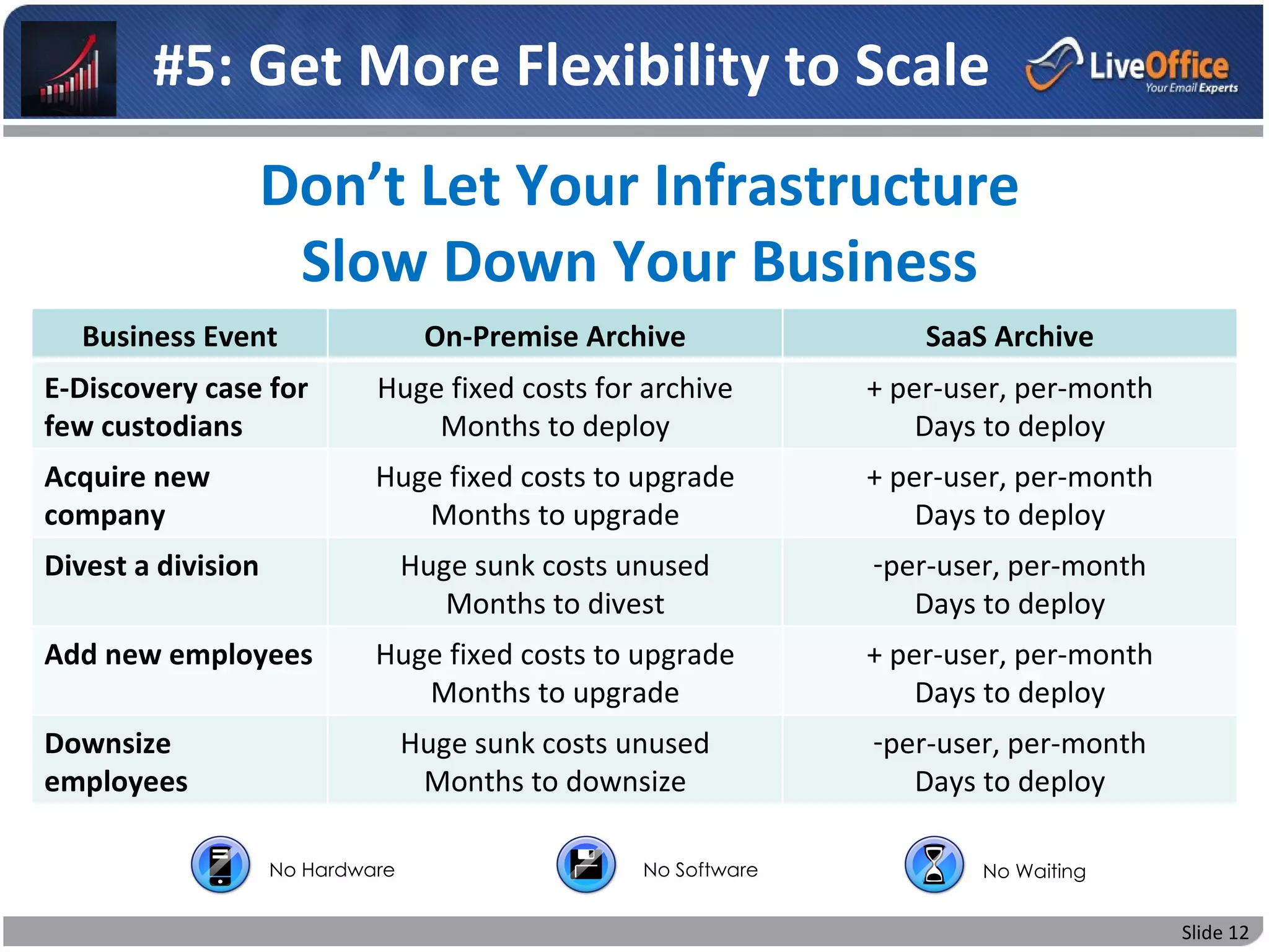 #5: Get More Flexibility to Scale
                    Don’t Let Your Infrastructure
                     Slow Down Your Business
  Business Event                   On-Premise Archive                SaaS Archive
E-Discovery case for         Huge fixed costs for archive        + per-user, per-month
few custodians                   Months to deploy                    Days to deploy
Acquire new                  Huge fixed costs to upgrade         + per-user, per-month
company                         Months to upgrade                    Days to deploy
Divest a division                 Huge sunk costs unused         -per-user, per-month
                                     Months to divest               Days to deploy
Add new employees            Huge fixed costs to upgrade         + per-user, per-month
                                Months to upgrade                    Days to deploy
Downsize                          Huge sunk costs unused         -per-user, per-month
employees                          Months to downsize               Days to deploy

                    No Hardware                    No Software           No Waiting


                                                                                         Slide 12
 