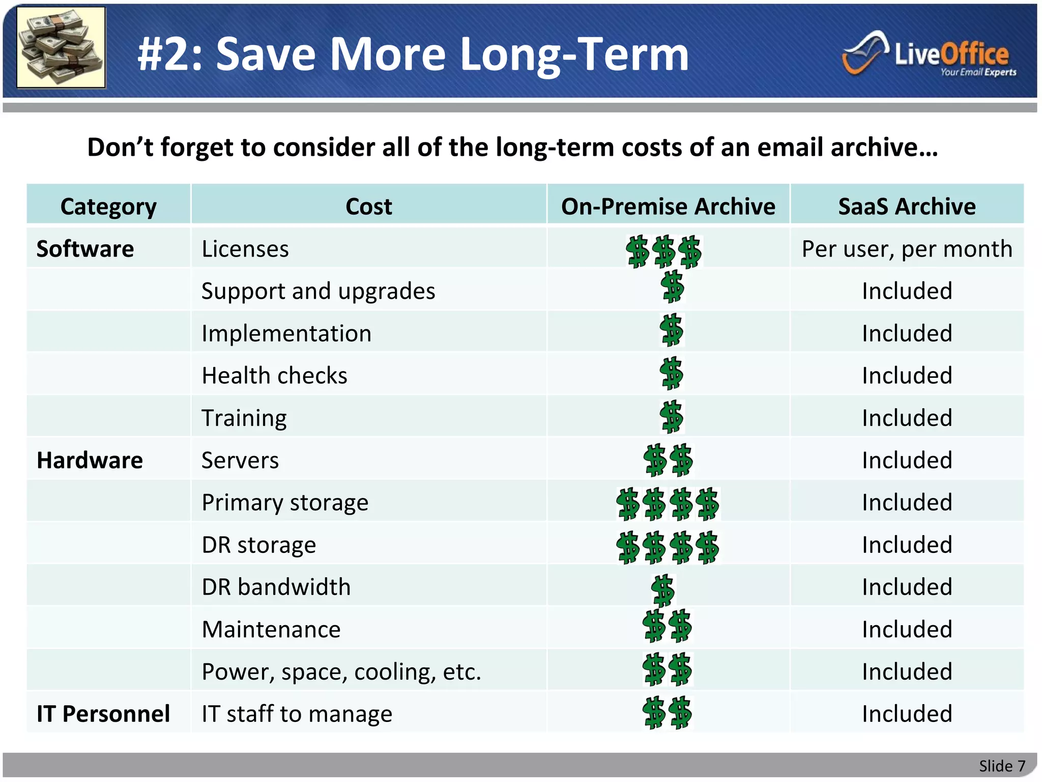 #2: Save More Long-Term
    Don’t forget to consider all of the long-term costs of an email archive…

  Category                   Cost            On-Premise Archive      SaaS Archive
Software       Licenses                                           Per user, per month
               Support and upgrades                                    Included
               Implementation                                          Included
               Health checks                                           Included
               Training                                                Included
Hardware       Servers                                                 Included
               Primary storage                                         Included
               DR storage                                              Included
               DR bandwidth                                            Included
               Maintenance                                             Included
               Power, space, cooling, etc.                             Included
IT Personnel   IT staff to manage                                      Included
                                                                                    Slide 7
 