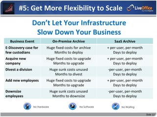 #5: Get More Flexibility to Scale
                    Don’t Let Your Infrastructure
                     Slow Down Your Business
  Business Event                   On-Premise Archive                SaaS Archive
E-Discovery case for         Huge fixed costs for archive        + per-user, per-month
few custodians                   Months to deploy                    Days to deploy
Acquire new                  Huge fixed costs to upgrade         + per-user, per-month
company                         Months to upgrade                    Days to deploy
Divest a division                 Huge sunk costs unused         -per-user, per-month
                                     Months to divest               Days to deploy
Add new employees            Huge fixed costs to upgrade         + per-user, per-month
                                Months to upgrade                    Days to deploy
Downsize                          Huge sunk costs unused         -per-user, per-month
employees                          Months to downsize               Days to deploy

                    No Hardware                    No Software           No Waiting


                                                                                         Slide 12
 