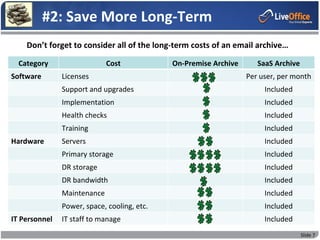 #2: Save More Long-Term
    Don’t forget to consider all of the long-term costs of an email archive…

  Category                   Cost            On-Premise Archive      SaaS Archive
Software       Licenses                                           Per user, per month
               Support and upgrades                                    Included
               Implementation                                          Included
               Health checks                                           Included
               Training                                                Included
Hardware       Servers                                                 Included
               Primary storage                                         Included
               DR storage                                              Included
               DR bandwidth                                            Included
               Maintenance                                             Included
               Power, space, cooling, etc.                             Included
IT Personnel   IT staff to manage                                      Included
                                                                                    Slide 7
 
