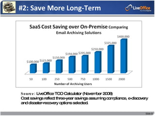 #2: Save More Long-Term




S o urc e : LiveOffice TCO Calculator (Novem 2008)
                                            ber
Cost savings reflect three-year savings assum com
                                              ing  pliance, e-discovery
and disaster-recovery options selected.

                                                                     Slide 8
 