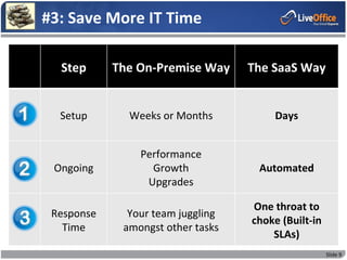 #3: Save More IT Time

  Step      The On-Premise Way     The SaaS Way


  Setup       Weeks or Months           Days


                Performance
 Ongoing          Growth            Automated
                 Upgrades

                                   One throat to
 Response     Your team juggling
                                   choke (Built-in
   Time      amongst other tasks
                                       SLAs)
                                                     Slide 9
 