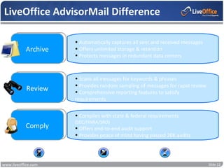 LiveOffice AdvisorMail Difference

                                   • Automatically captures all sent and received messages
            Archive                • Offers unlimited storage & retention
                                   • Protects messages in redundant data centers



                                   • Scans all messages for keywords & phrases
                                   • Provides random sampling of messages for rapid review
            Review                 • Comprehensive reporting features to satisfy
                                   requirements

                                   • Complies with state & federal requirements
                                   (SEC/FINRA/SRO)
            Comply                 • Offers end-to-end audit support
                                   • Provides peace of mind having passed 20K audits


                     No Hardware                     No Software             No Waiting


www.liveoffice.com                                                                           Slide 22
 