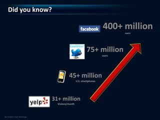 Did you know?

                                                    400+ million
                                                            users




                                         75+ million
                                                    users




                         45+ million
                                 U.S. smartphones




            31+ million
                Visitors/month
 
