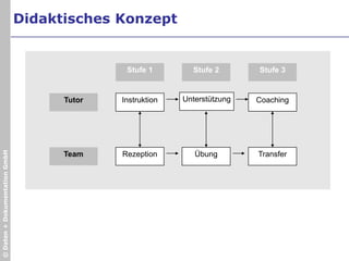 Prozesse benötigen standardisierbare Briefings- und Einweisungen (teilweise zu dokumentieren)Aufbau KernteamAZentraleDBC