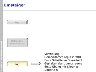 Thema: Einführung des Microsoft SharePoint Servers für „Teamräume“Kurs-KonzeptUmsteigerEinsteigerZielgruppenInternationalInteressentenZiele des Kurses:Den eigenenTeamroomgestaltenzukönnen. 