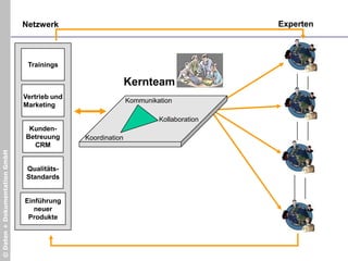 zunehmende Komplexität fordert einen hohen Abstimmungsbedarf  enge Kooperation erforderlich