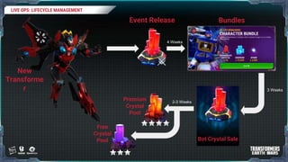 LIVE OPS: LIFECYCLE MANAGEMENT
Event Release Bundles
Premium
Crystal
Pool
Free
Crystal
Pool
New
Transforme
r
Bot Crystal Sale
4 Weeks
3 Weeks
2-3 Weeks
 