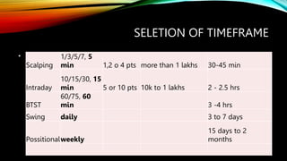 SELETION OF TIMEFRAME
•
Scalping
1/3/5/7, 5
min 1,2 o 4 pts more than 1 lakhs 30-45 min
Intraday
10/15/30, 15
min 5 or 10 pts 10k to 1 lakhs 2 - 2.5 hrs
BTST
60/75, 60
min 3 -4 hrs
Swing daily 3 to 7 days
Possitionalweekly
15 days to 2
months
 