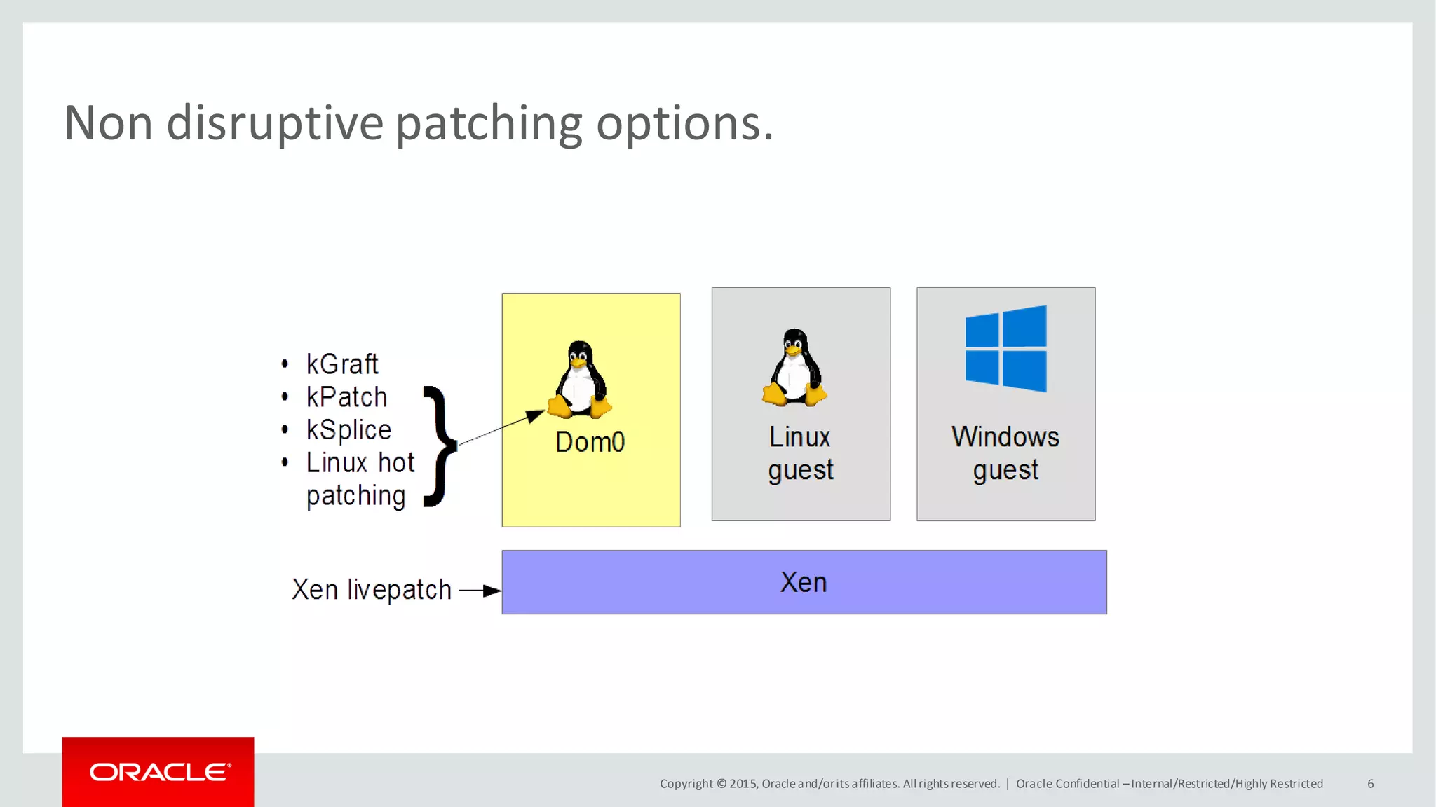 Copyright © 2015, Oracleand/orits affiliates. Allrights reserved. |
Non disruptive patching options.
Oracle Confidential –Internal/Restricted/Highly Restricted 6
 