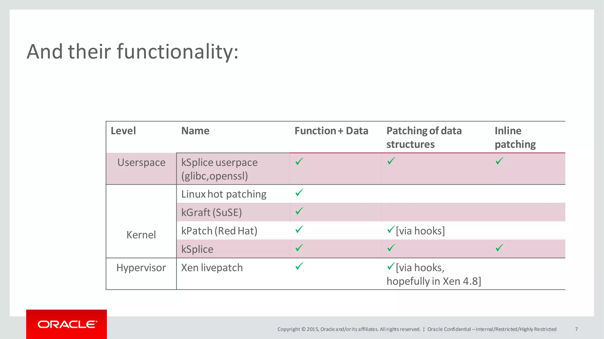 Copyright © 2015, Oracleand/orits affiliates. Allrights reserved. |
And their functionality:
Level Name Function+ Data Patchingof data
structures
Inline
patching
Userspace kSplice userpace
(glibc,openssl)
  
Kernel
Linuxhot patching 
kGraft(SuSE) 
kPatch(RedHat)  [via hooks]
kSplice   
Hypervisor Xen livepatch  [via hooks,
hopefully in Xen 4.8]
Oracle Confidential –Internal/Restricted/Highly Restricted 7
 