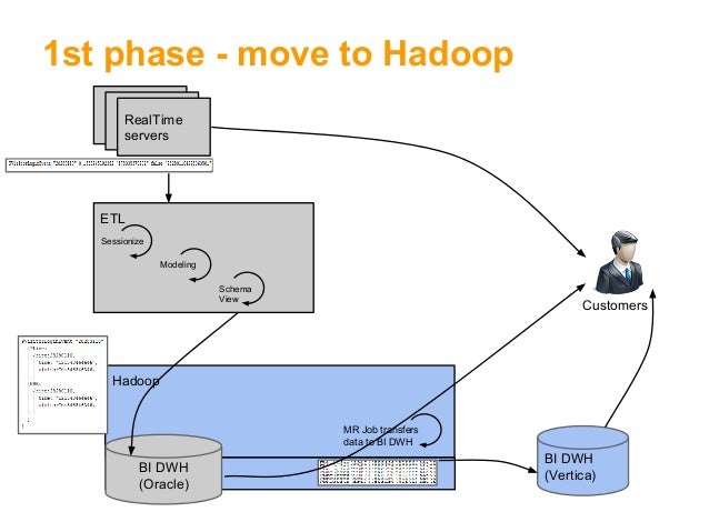 LivePerson Case Study: Real Time Data Streaming using Storm & Kafka