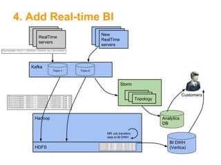 Real Time Data Streaming using Kafka & Storm