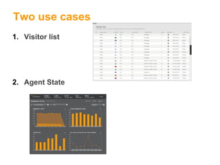 Two use cases
1. Visitor list
2. Agent State
 