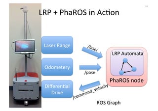 LRP 
+ 
PhaROS 
in 
AcOon 
18 
Laser 
Range 
Odometery 
DifferenOal 
Drive 
/pose 
LRP 
Automata 
PhaROS 
node 
ROS 
Graph 
 